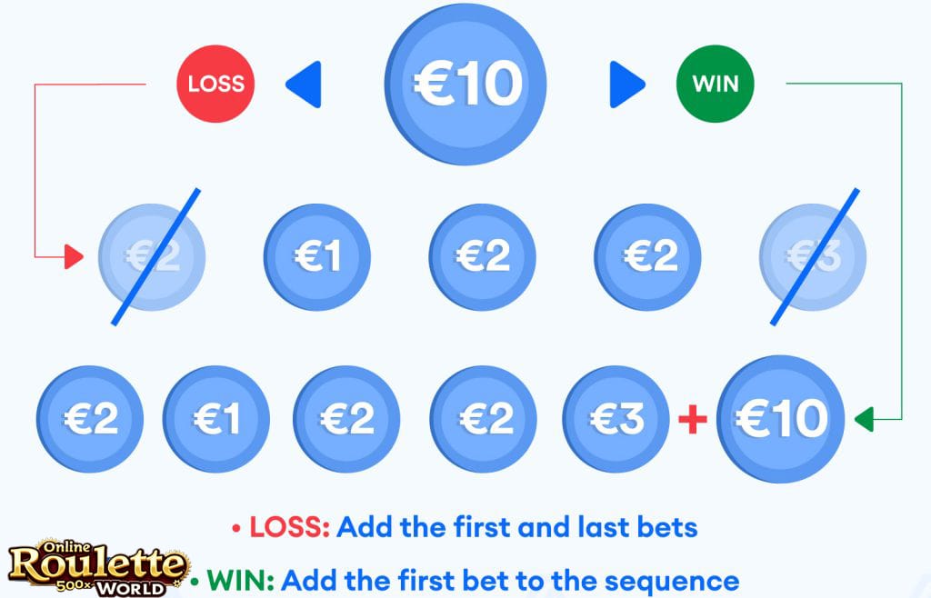 The mathematical formula for the Labouchere system, with variables representing the bet sizes and win/loss outcomes