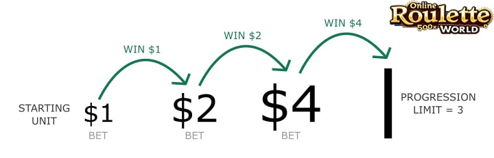 Visual guide to applying the Paroli strategy to improve roulette play effectiveness