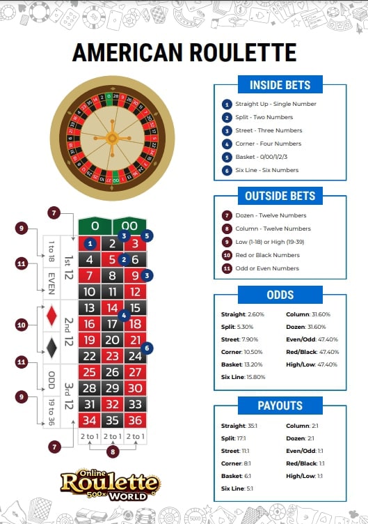 American Roulette Bets