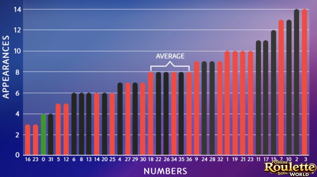 A graph or chart displaying the mathematical principles or probability calculations behind the Andrucci roulette strategy