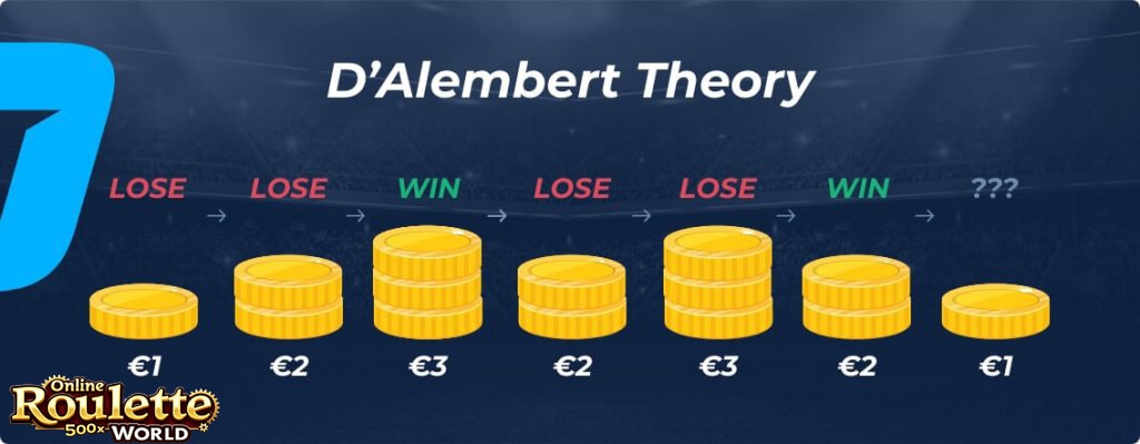 A graphic showcasing the mathematical principles and calculations underlying the D'Alembert roulette strategy, a risk management approach for roulette players