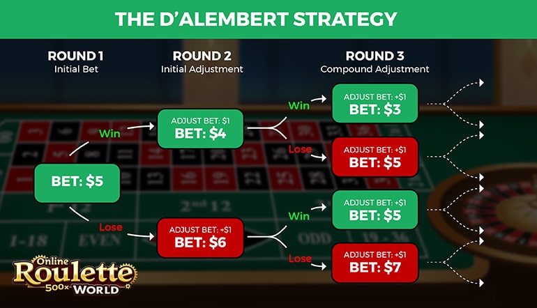 A diagram explaining the step-by-step process of implementing the D'Alembert roulette betting method, a popular gambling technique