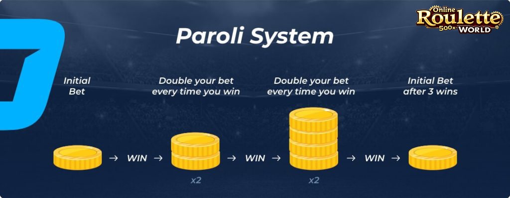 Diagram explaining the principles of the Paroli strategy used in roulette gameplay