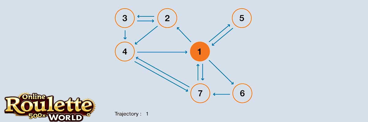 Markov Chains